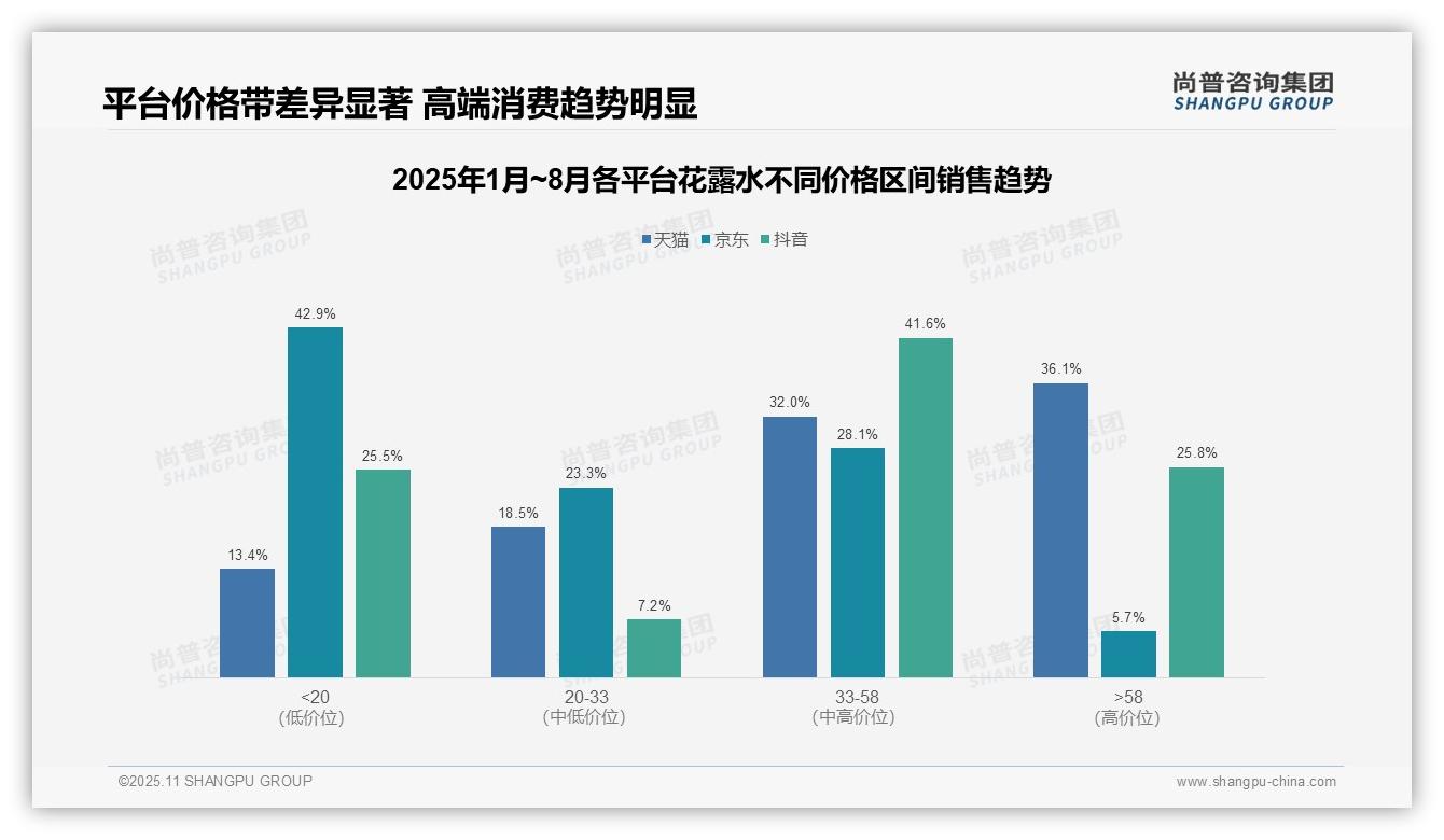 高端花露水销售额占比68.1%驱动市场增长——尚普咨询集团报告深度解析-2025年11月-花露水-38