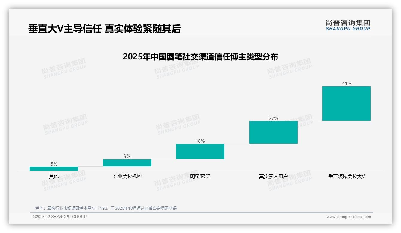 尚普咨询集团年度复盘：退货体验仅62%满意，智能客服59%待修，唇笔线上服务缺口-2025年12月-唇笔-38