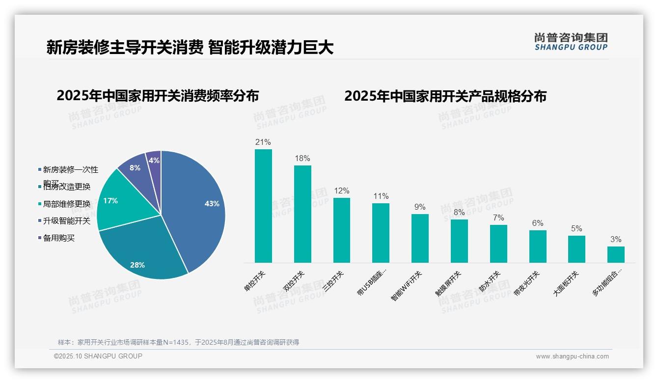 一文读懂43%家用开关消费来自新房装修：尚普咨询集团报告精编-2025年10月-家用开关-38