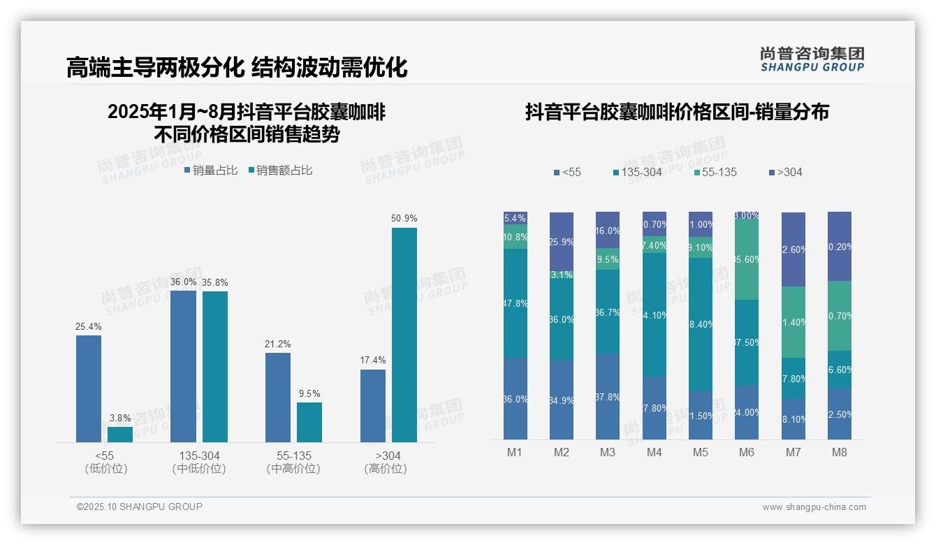 抖音高端胶囊咖啡销售额占比50.9%,尚普咨询集团年度报告精华-2025年10月-胶囊咖啡-38