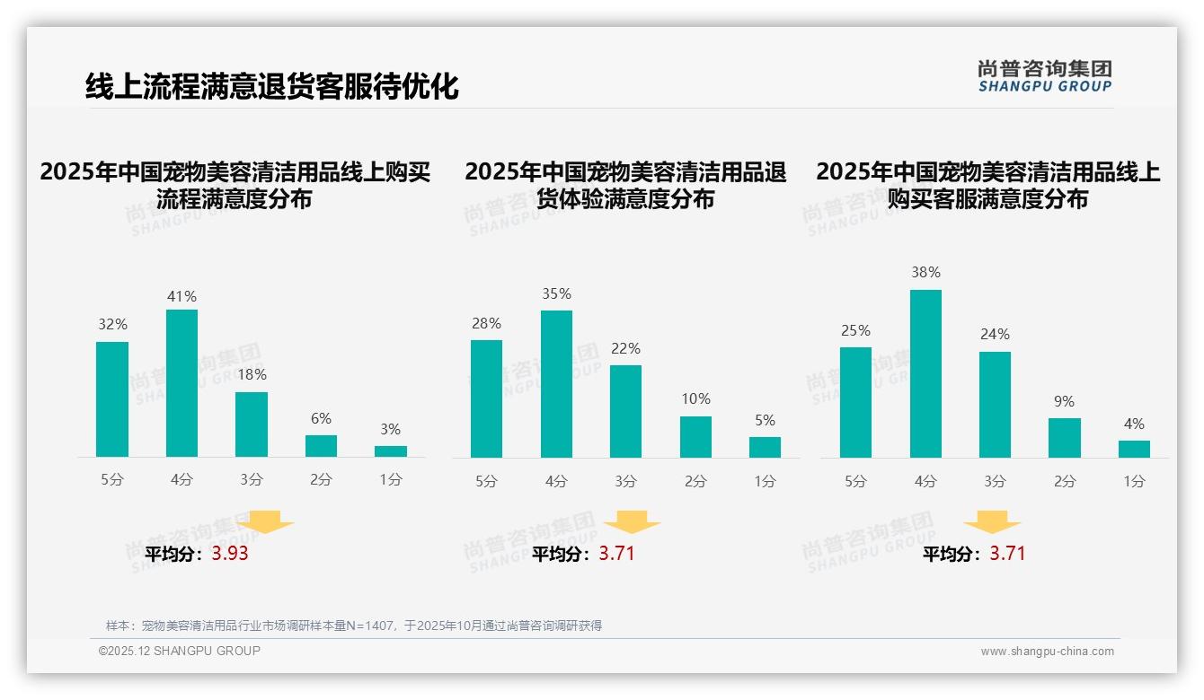 尚普咨询集团独家披露：70%以上复购率占53%宠物美容清洁用品用户，尝试新品驱动35%换牌-2025年12月-宠物美容清洁用品-38