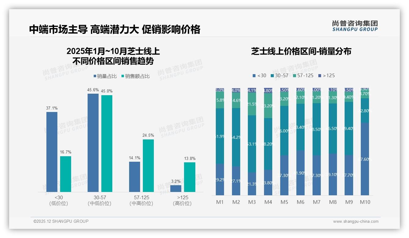 45%销量集中30到57元价格带，京东平台67%销售额来自57到125元，芝士品牌利润双轨打法曝光——尚普咨询集团权威发布-2025年12月-芝士-38