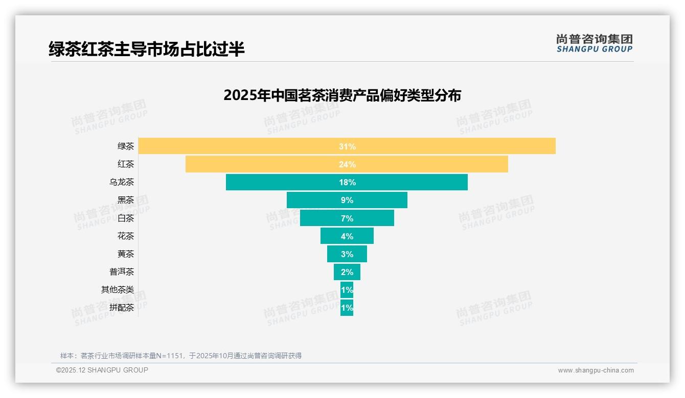 尚普咨询集团茗茶品类年报：42%用户微信朋友圈分享驱动口碑裂变-2025年12月-茗茶-38