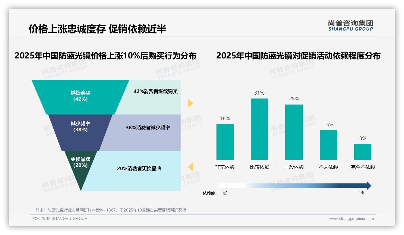 抖音平台87.6%低价占比倒逼防蓝光镜品牌重构利润模型——尚普咨询集团研报速览-2025年12月-防蓝光镜-38