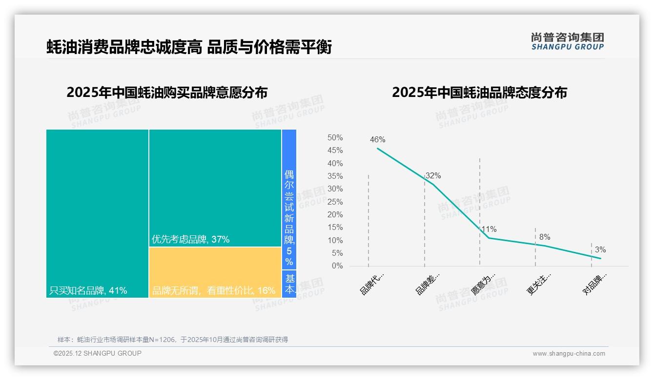 70%高复购率蚝油品牌忠诚，29%尝新口味驱动换牌——尚普咨询集团报告披露-2025年12月-蚝油-38