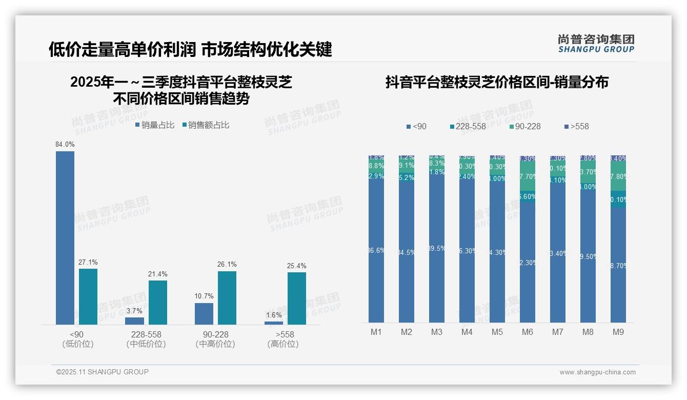 尚普咨询集团报告聚焦：高端整枝灵芝销售额占比59.2%-2025年11月-整枝灵芝-38