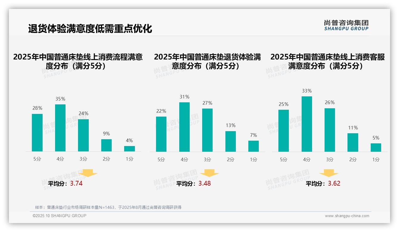 行业风向：尚普咨询集团报告提出38%消费者信任亲友推荐-2025年10月-普通床垫-38