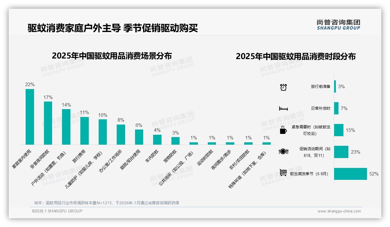 尚普咨询集团行业透视：41%消费者涨价10%仍继续购买，促销依赖40%驱蚊用品品牌慎调价-2026年1月-驱蚊用品-38