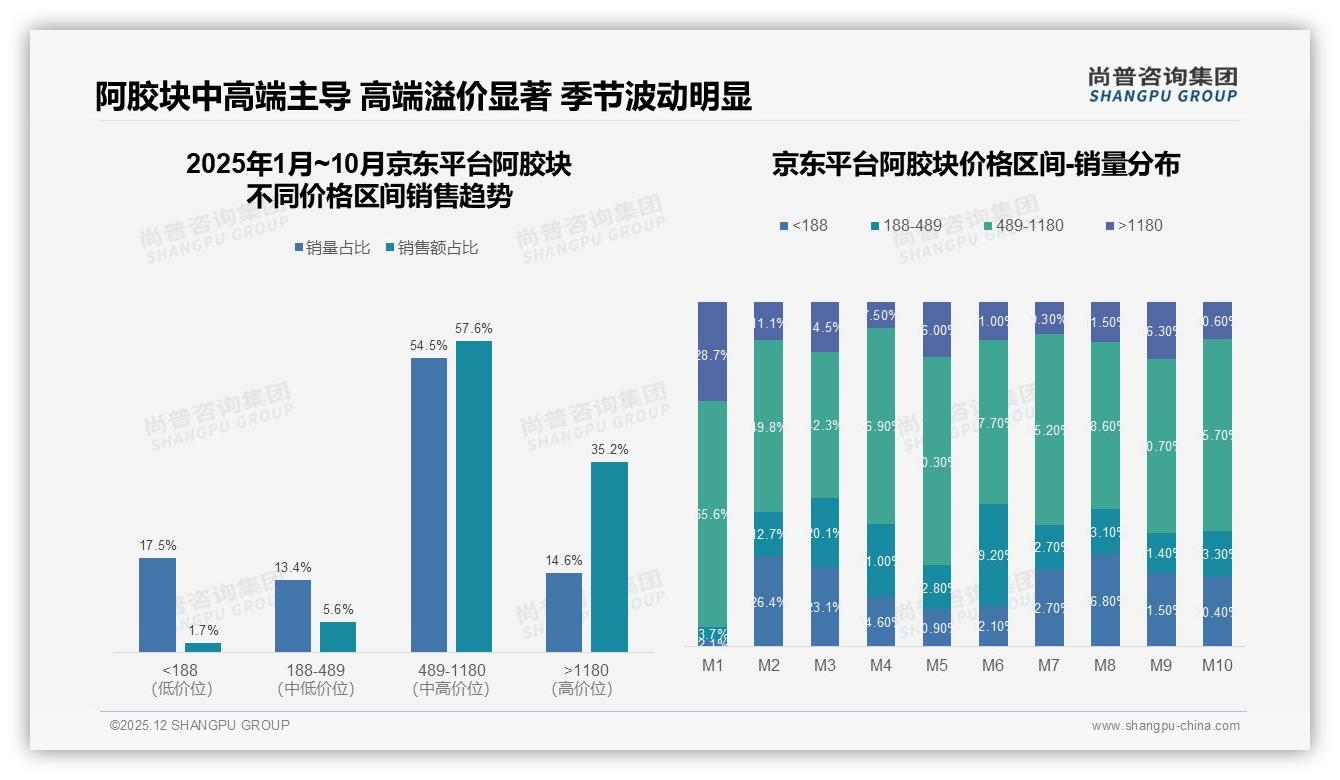 500克和1千克规格合计占60%销量，年度购买41%人群囤货心智强，阿胶块大规格趋势洞察——尚普咨询集团趋势雷达-2025年12月-阿胶块-38