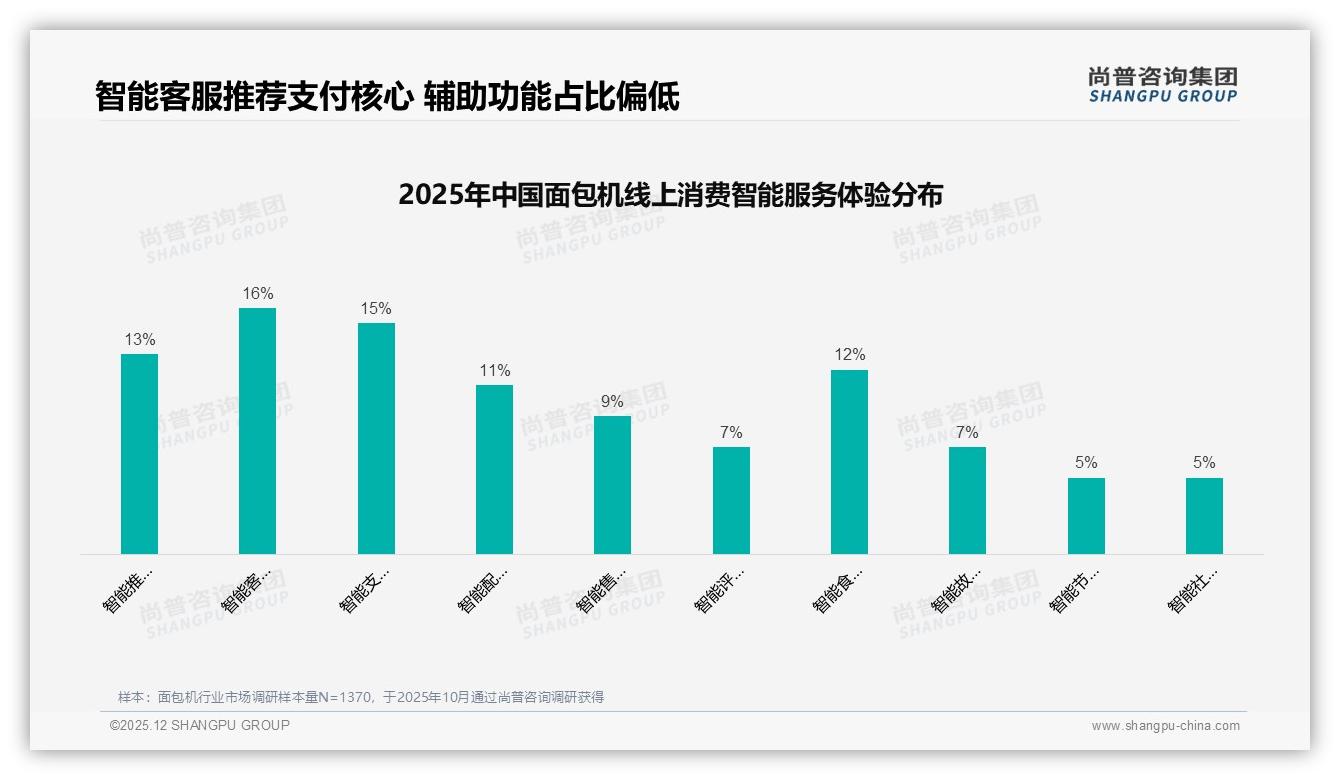 面包机线上流程满意度75%领先，退货体验仅65%成忠诚度短板亟需补齐——尚普咨询集团年度复盘-2025年12月-面包机-38