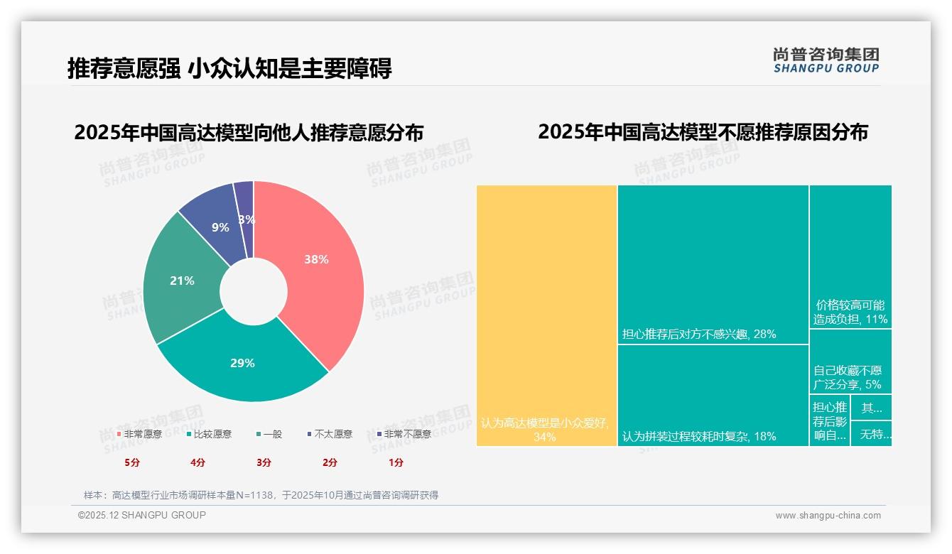 尚普咨询集团报告解读：18到35岁男性占73%高达模型消费力爆发-2025年12月-高达模型-38