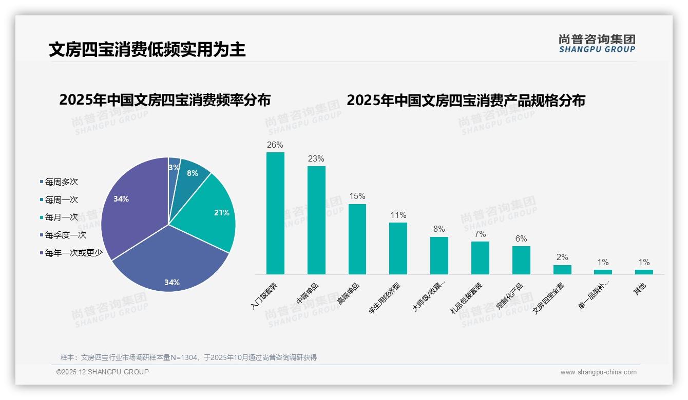 尚普咨询集团文房四宝品类年报：26到35岁消费者占31%文房四宝中高收入驱动-2025年12月-文房四宝-38