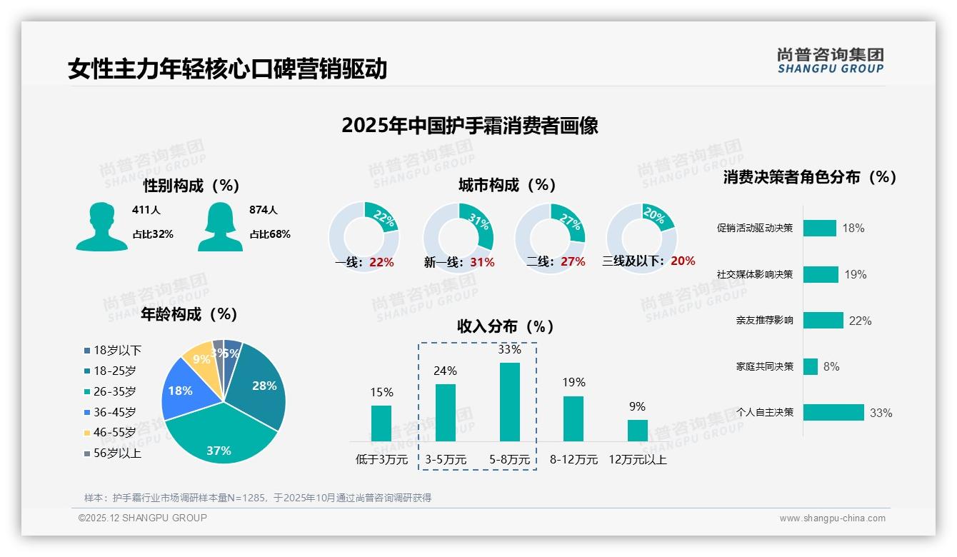 冬季护手霜消费占45%爆发，品牌提前布局防冻裂赛道——尚普咨询集团品类洞察-2025年12月-护手霜-38