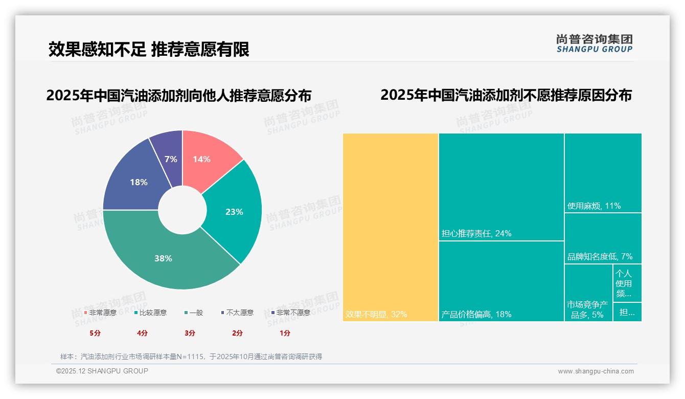 汽油添加剂41%单次消费低于50元，价格敏感带集中在20-60元——尚普咨询集团白皮书指出-2025年12月-汽油添加剂-38