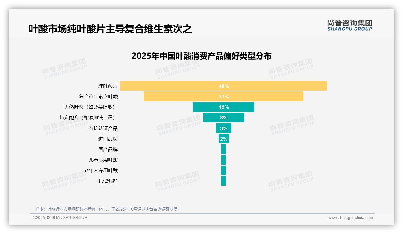每日服用52%成习惯，400微克39%规格主导，叶酸品牌推组合装——尚普咨询集团消费研究-2025年12月-叶酸-38