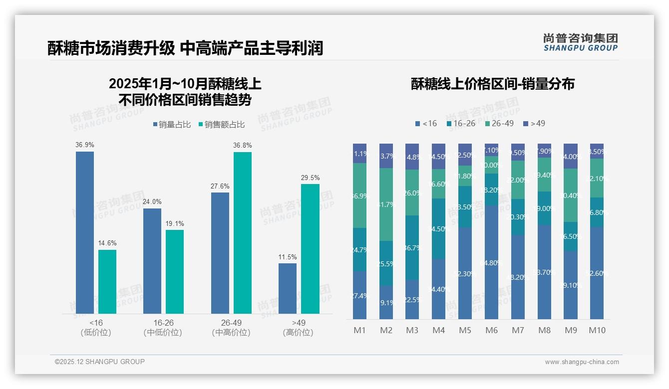 传统口味占58%份额_酥糖健康创新仅5%渗透_尚普咨询集团研报速览-2025年12月-酥糖-38