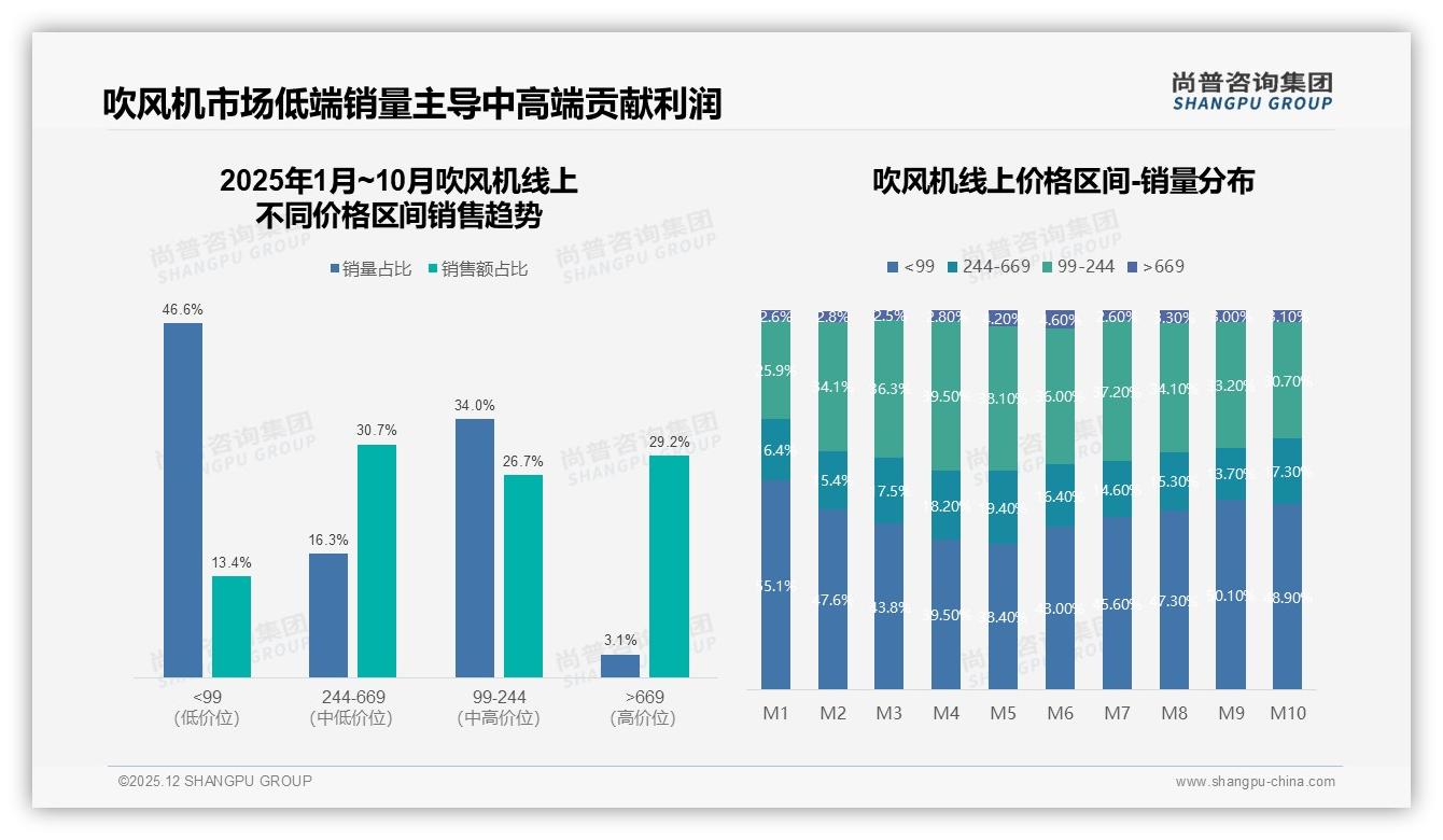 55%消费者因快速干发和护发功能换新机，旧机损坏38%成换新主因——尚普咨询集团吹风机趋势报告-2025年12月-吹风机-38