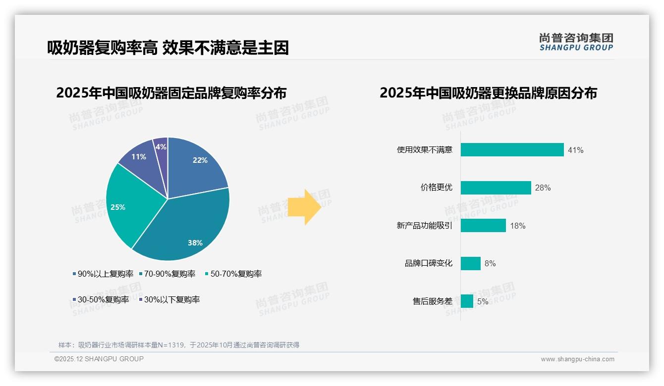 吸奶器中等收入61%占比催生800-1200元黄金价位——尚普咨询集团报告披露-2025年12月-吸奶器-38