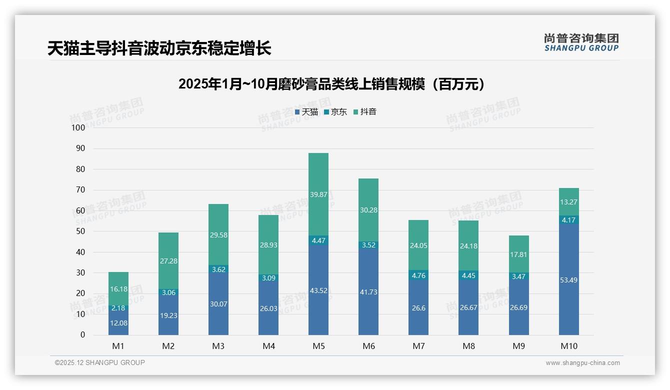 尚普咨询集团趋势雷达：社交媒体38%成磨砂膏种草入口，抖音电商转化待提升-2025年12月-磨砂膏-38
