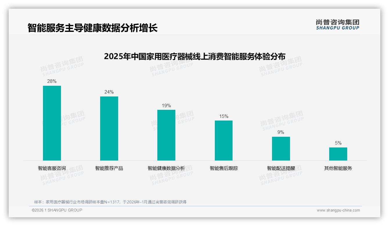 尚普咨询集团数据洞察：36到45岁占32%家用医疗器械，中青年健康消费崛起-2026年1月-家用医疗器械-38