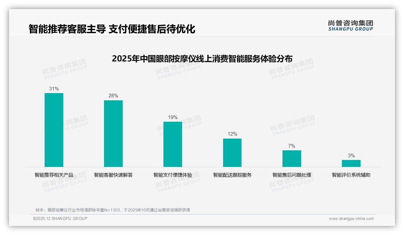 尚普咨询集团专题解读：50%消费者促销高度依赖，眼部按摩仪品牌慎打价格战-2025年12月-眼部按摩仪-38