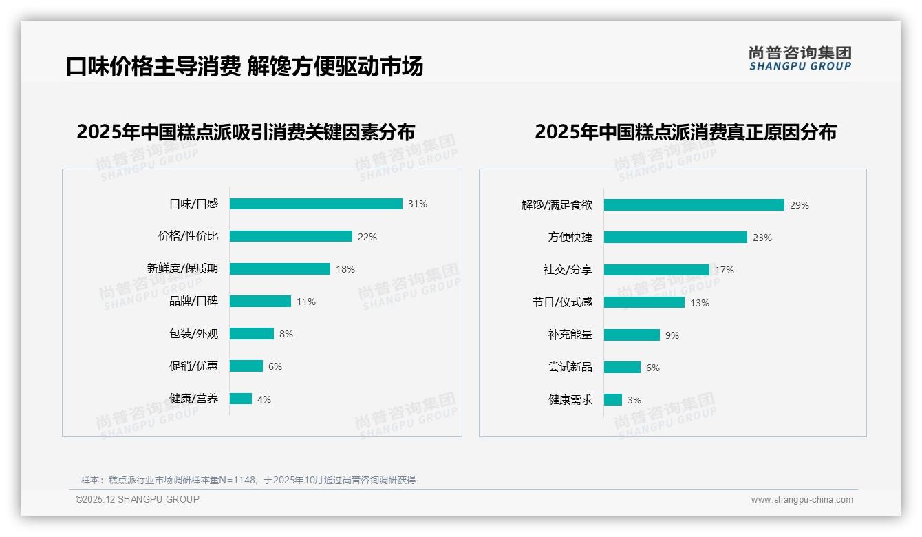 天猫京东30到56元中高端糕点派贡献41.8%销售额，抖音低价57.2%占比陷利润红海——尚普咨询集团趋势雷达-2025年12月-糕点派-38