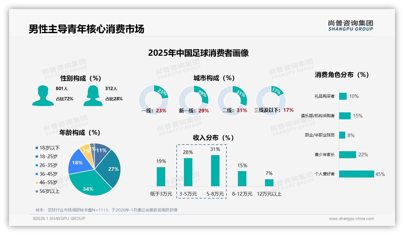 尚普咨询集团报告解读：18到35岁男性占72%足球消费，品牌如何抓住二线新一线增量-2026年1月-足球-38