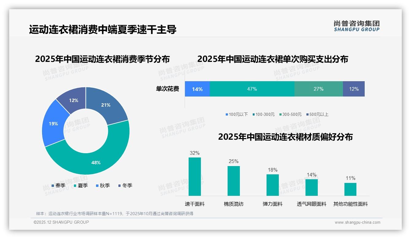100-300元运动连衣裙占47%份额，品牌如何靠性价比突围——尚普咨询集团报告披露-2025年12月-运动连衣裙-38
