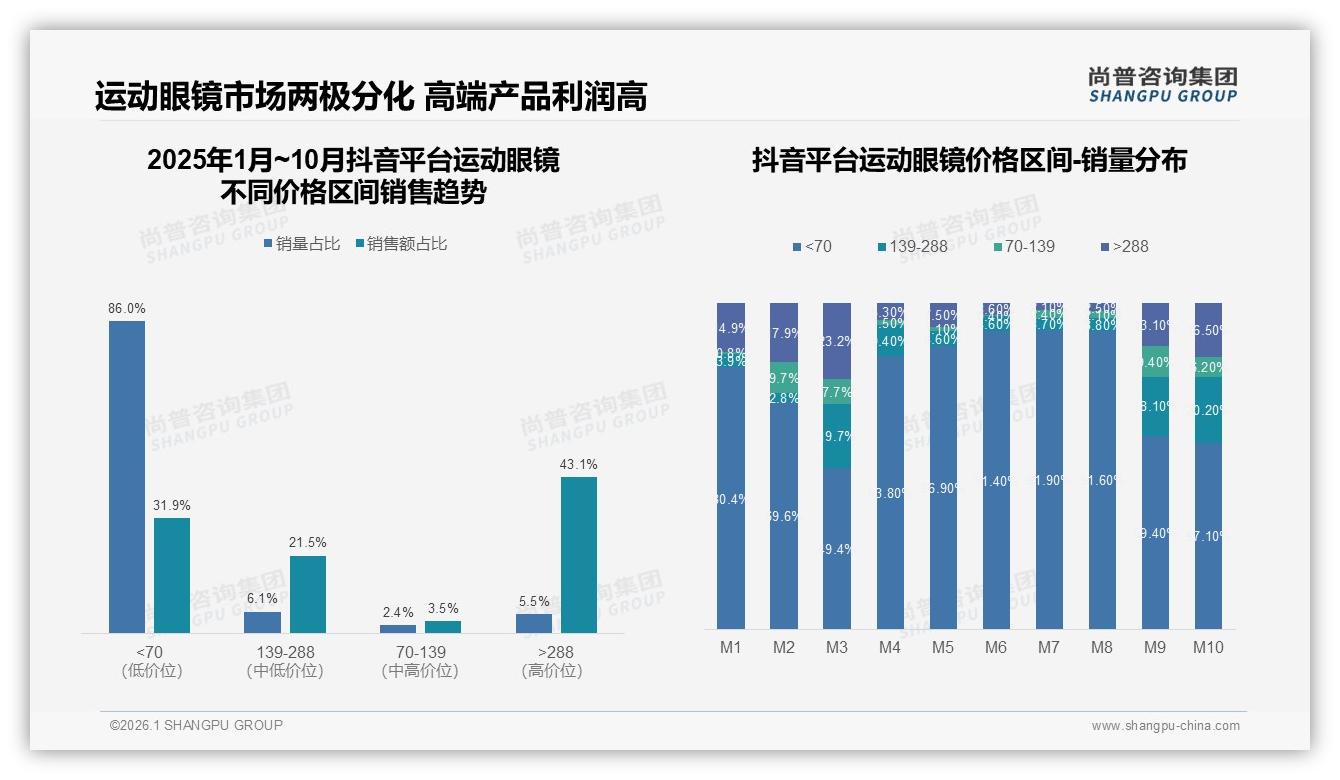天猫59%销售份额领跑运动眼镜，抖音8%高速追击——尚普咨询集团市场扫描-2026年1月-运动眼镜-38