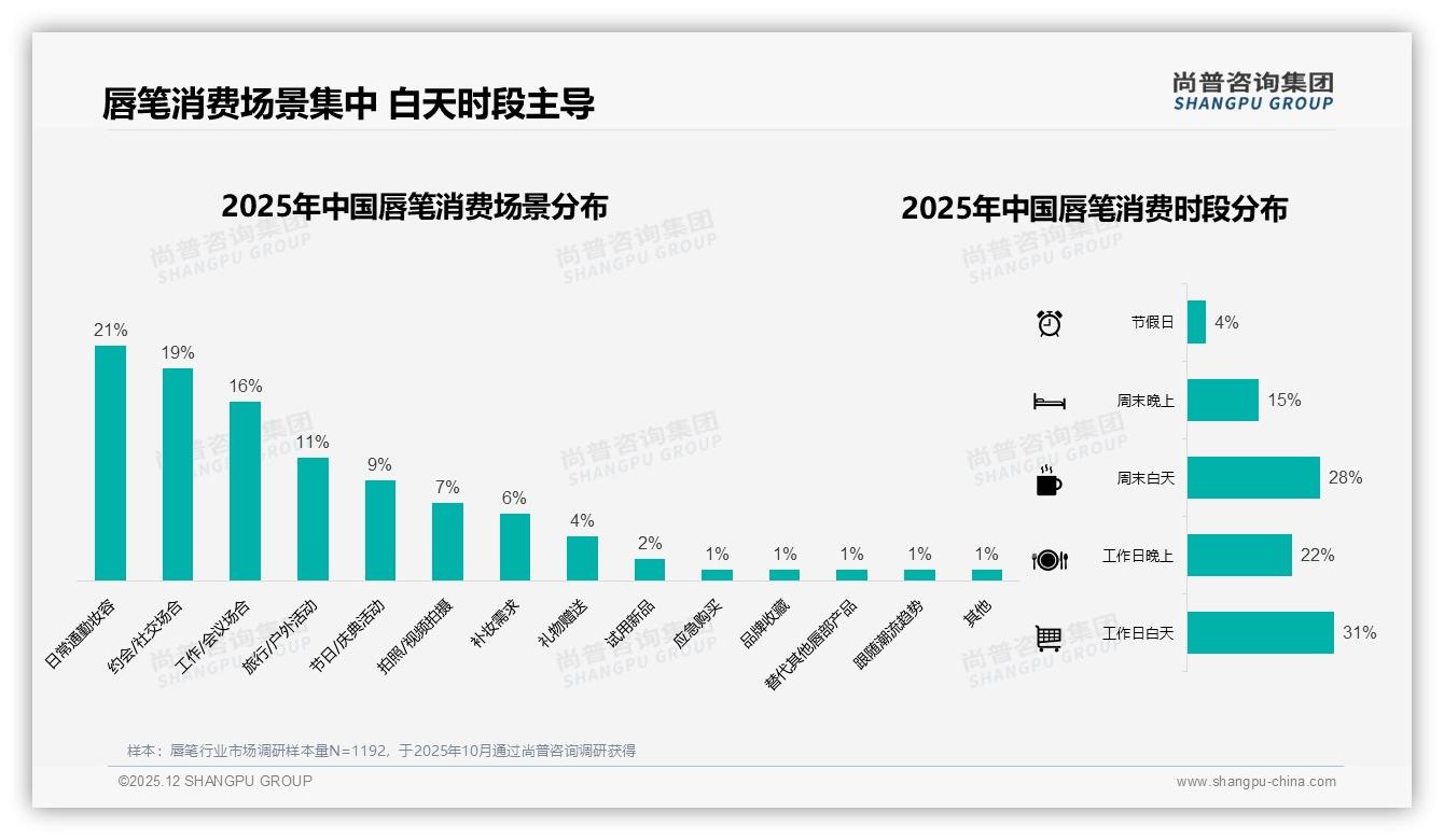尚普咨询集团年度复盘：退货体验仅62%满意，智能客服59%待修，唇笔线上服务缺口-2025年12月-唇笔-38