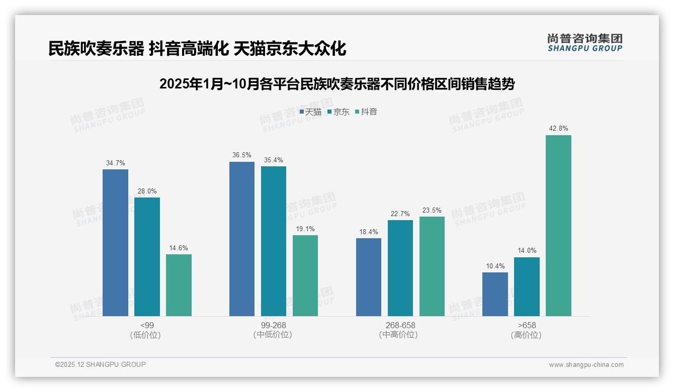 尚普咨询集团权威发布：26到35岁消费者占比31%民族吹奏乐器成二线蓝海-2025年12月-民族吹奏乐器-38