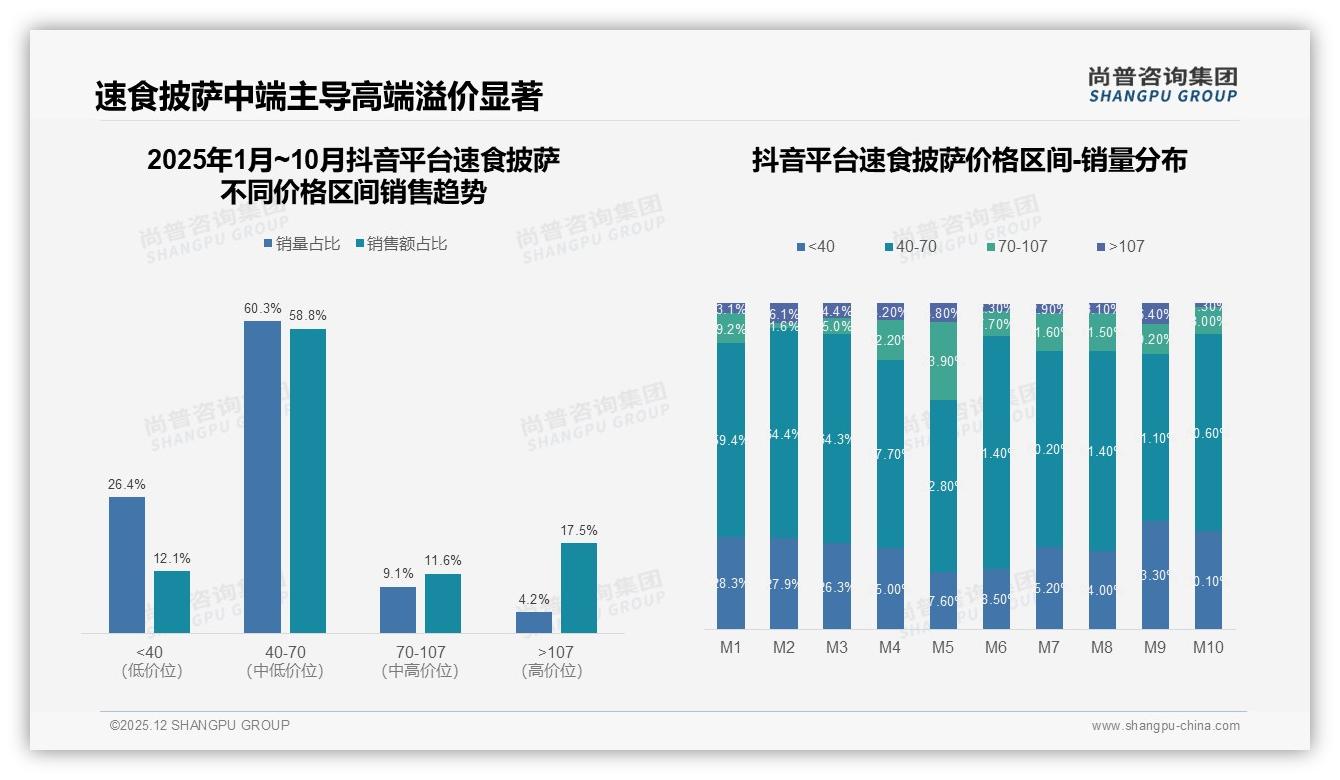 尚普咨询集团趋势雷达：冷冻包装52%速食披萨升级冷链锁鲜降损耗-2025年12月-速食披萨-38