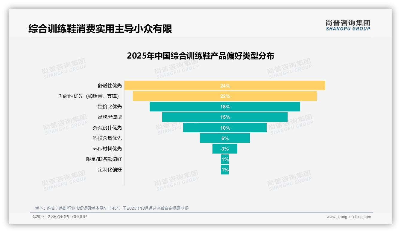 300-500元价格段占38%销量，中端综合训练鞋成品牌必争——尚普咨询集团趋势雷达报告-2025年12月-综合训练鞋-38