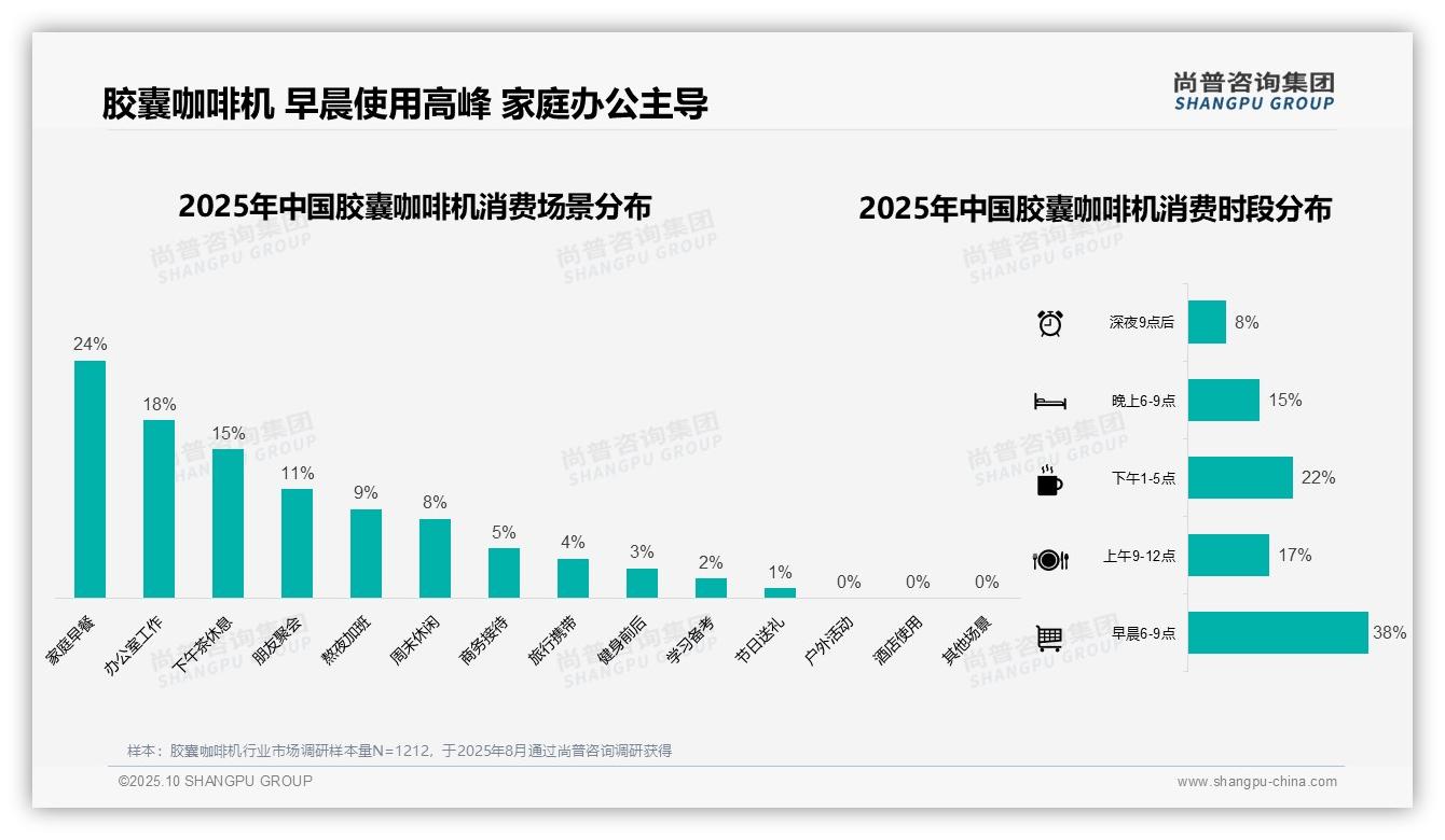 重磅发现：38%消费者早晨使用胶囊咖啡机，尚普咨询集团报告发布-2025年10月-胶囊咖啡机-38