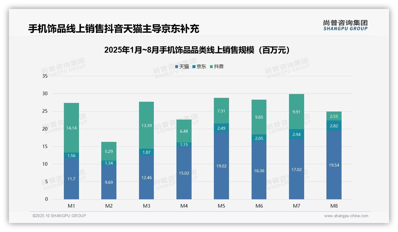 尚普咨询集团报告首次披露：高价位手机饰品销量6.3%贡献40.7%收入-2025年10月-手机饰品-38