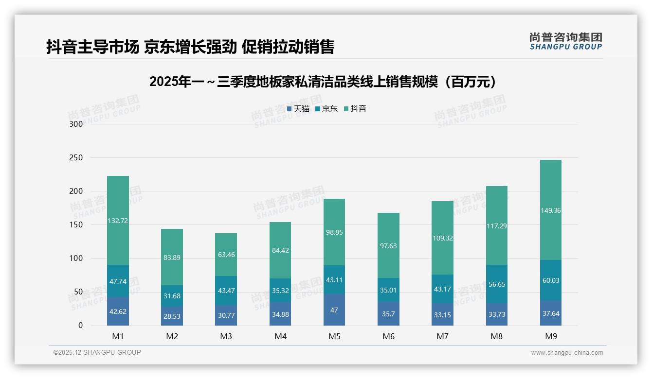 尚普咨询集团品类洞察：26到45岁女性占57%地板家私清洁消费，20到30元价格带成黄金赛道-2025年12月-地板家私清洁-38