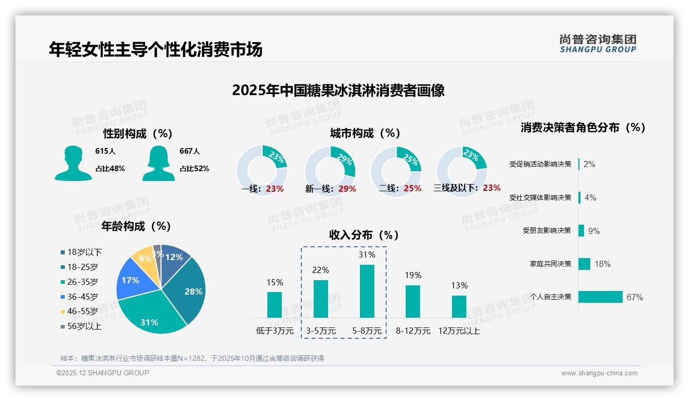 52%女性消费者主导糖果冰淇淋，家庭分享装19%规格最吃香——尚普咨询集团报告披露-2025年12月-糖果冰淇淋-38