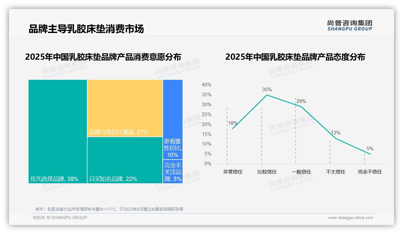 60%消费者高度依赖品牌——尚普咨询集团数据解读-2025年10月-乳胶床垫-38