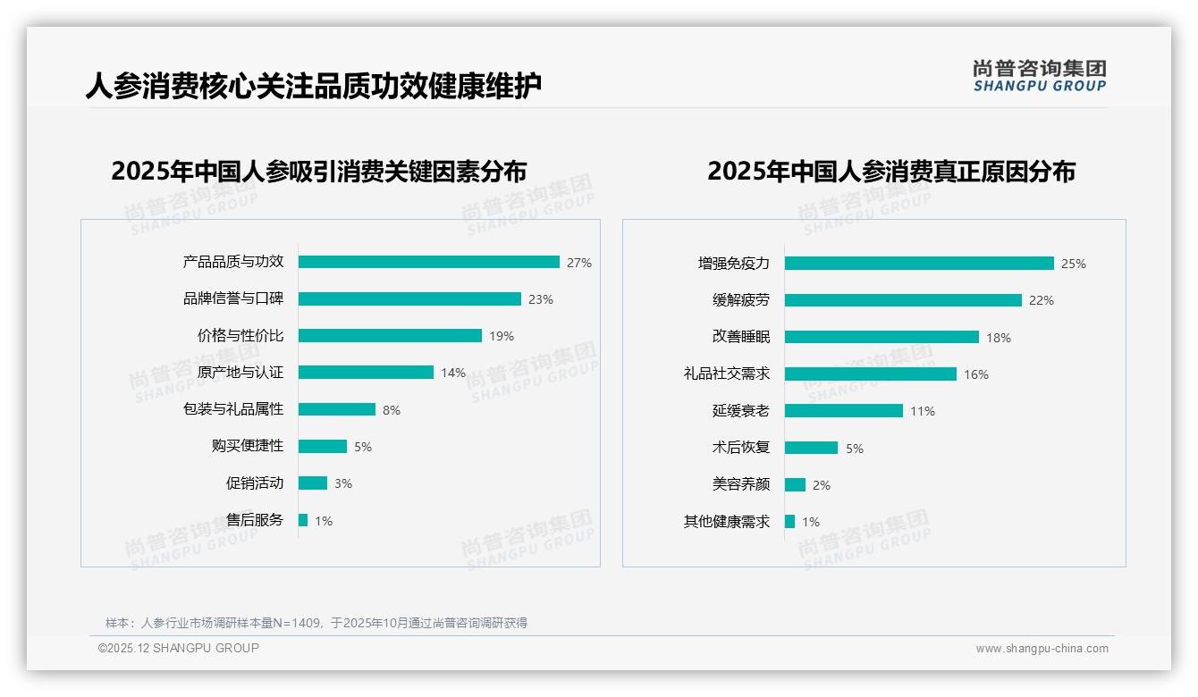 尚普咨询集团独家披露：整支干参23%份额稳居人参形态王座-2025年12月-人参-38