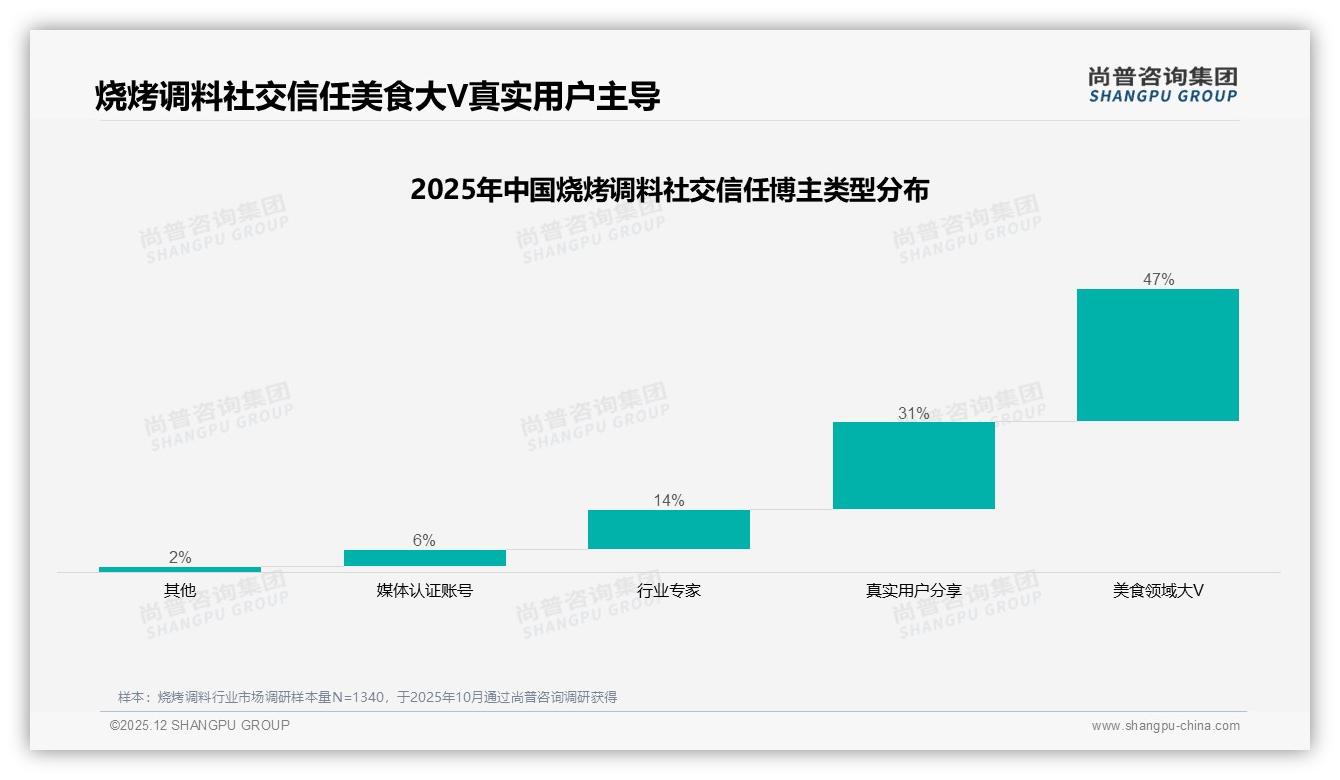38%年轻客群撬动烧烤调料80%社交分享裂变——尚普咨询集团报告披露-2025年12月-烧烤调料-38