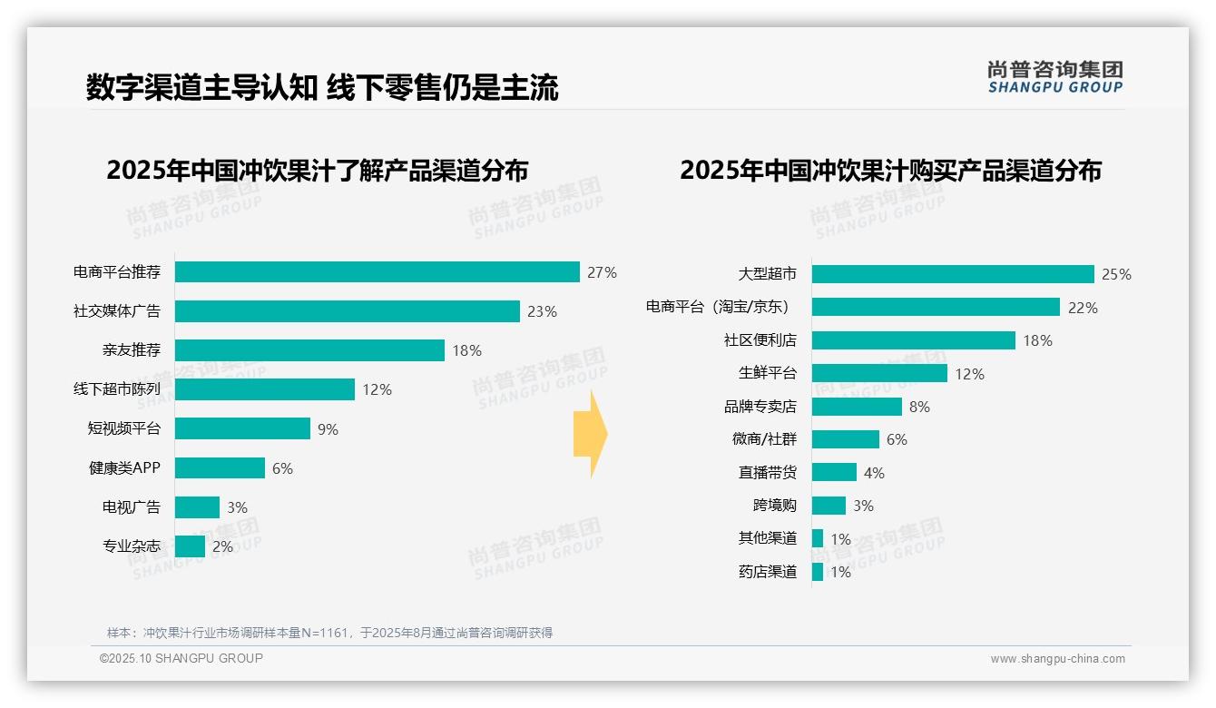 42%消费者青睐中等价位冲饮果汁：这一结论来自尚普咨询集团权威报告-2025年10月-冲饮果汁-38