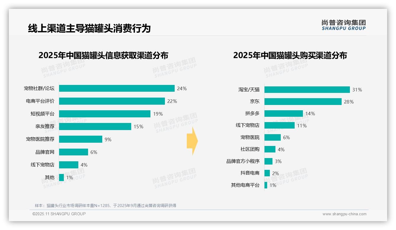 数据说话：尚普咨询集团报告指出52%消费者选择铝箔封口猫罐头-2025年11月-猫罐头-38