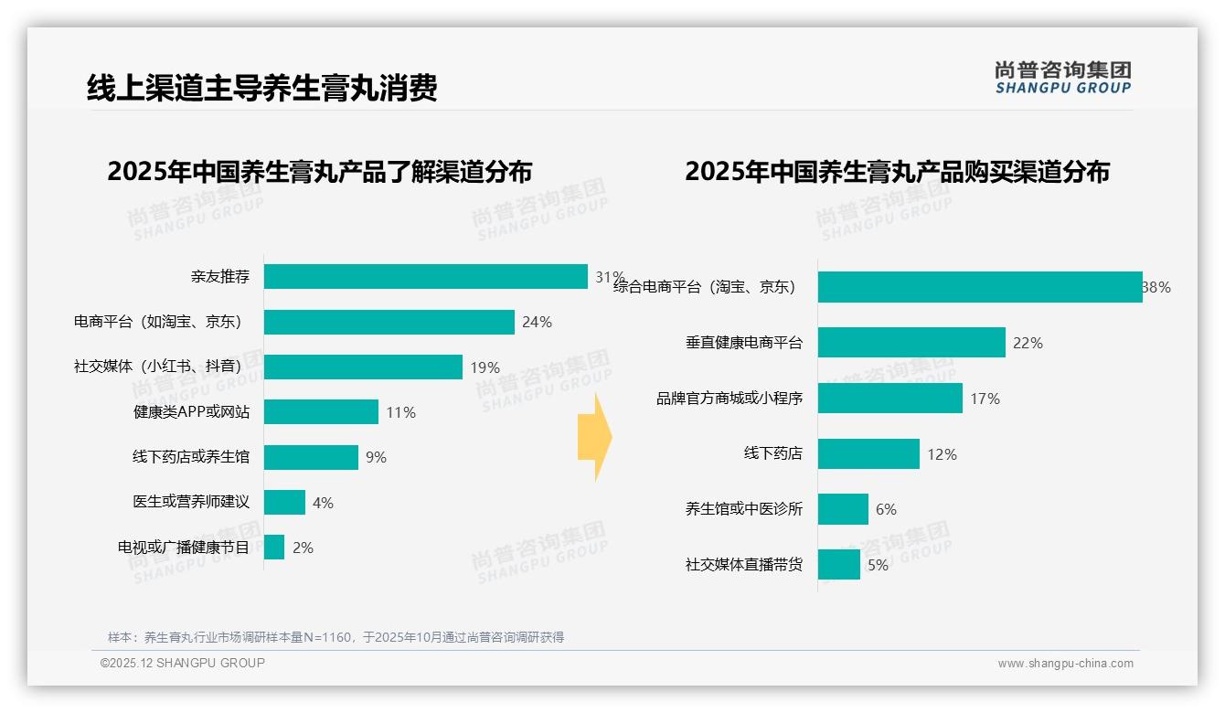 尚普咨询集团行业观察：养生膏丸冬季消费峰值33%_101至200元中端占主流-2025年12月-养生膏丸-38