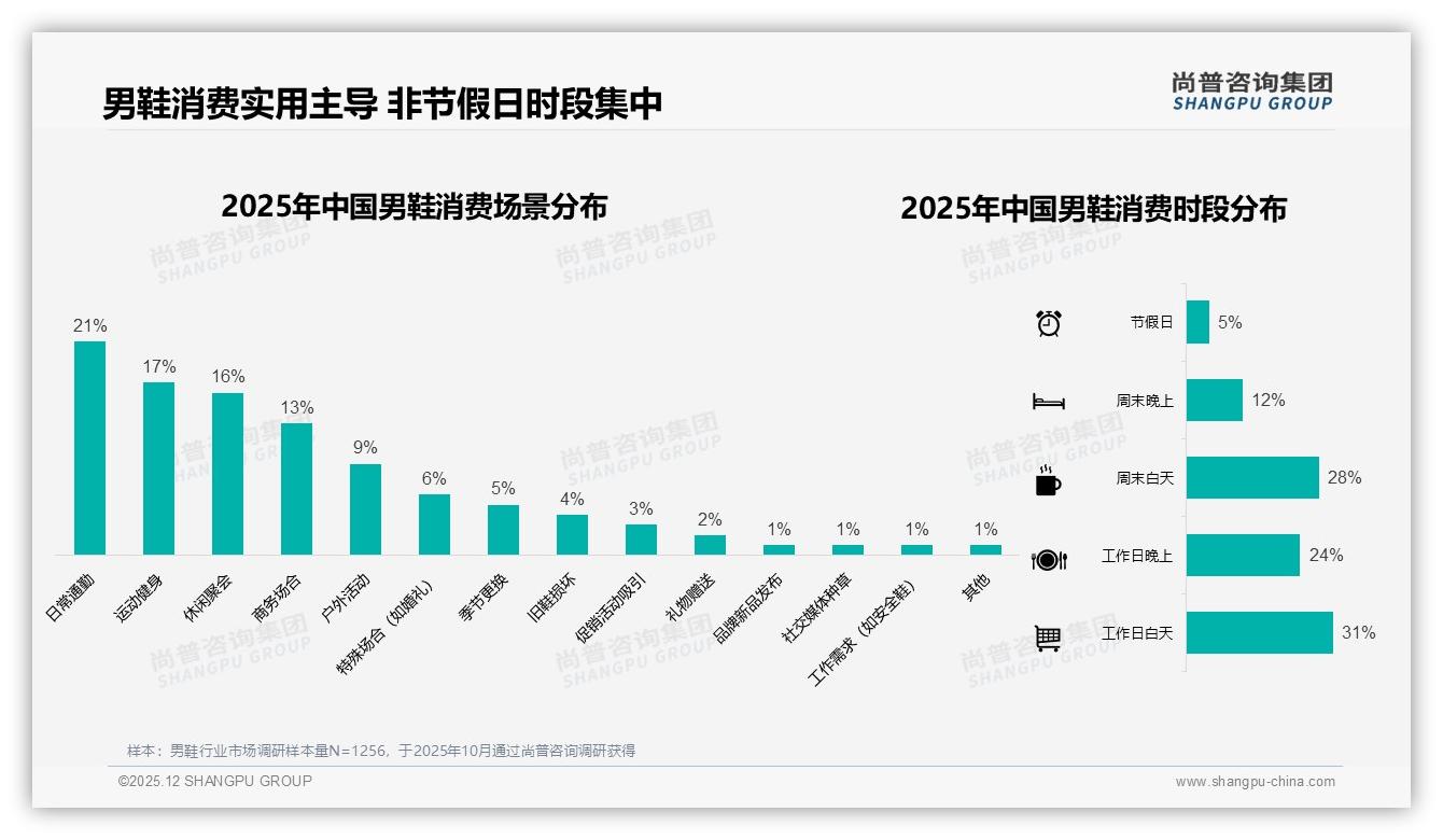 尚普咨询集团年度复盘：京东高端_538元40%销售额，7%销量撬动利润蓝海-2025年12月-男鞋-38