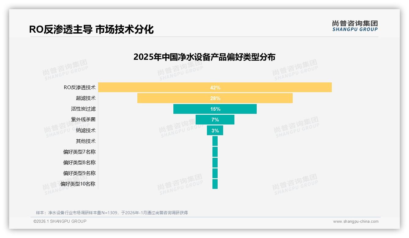 尚普咨询集团专题解读：89%健康动机驱动净水设备，RO技术42%领跑过滤方案-2026年1月-净水设备-38
