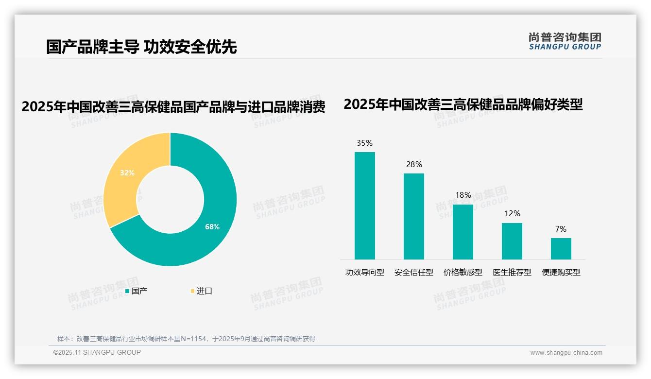 数据说话：尚普咨询集团报告指出68%25消费者偏好国产品牌-2025年11月-改善三高保健品-38
