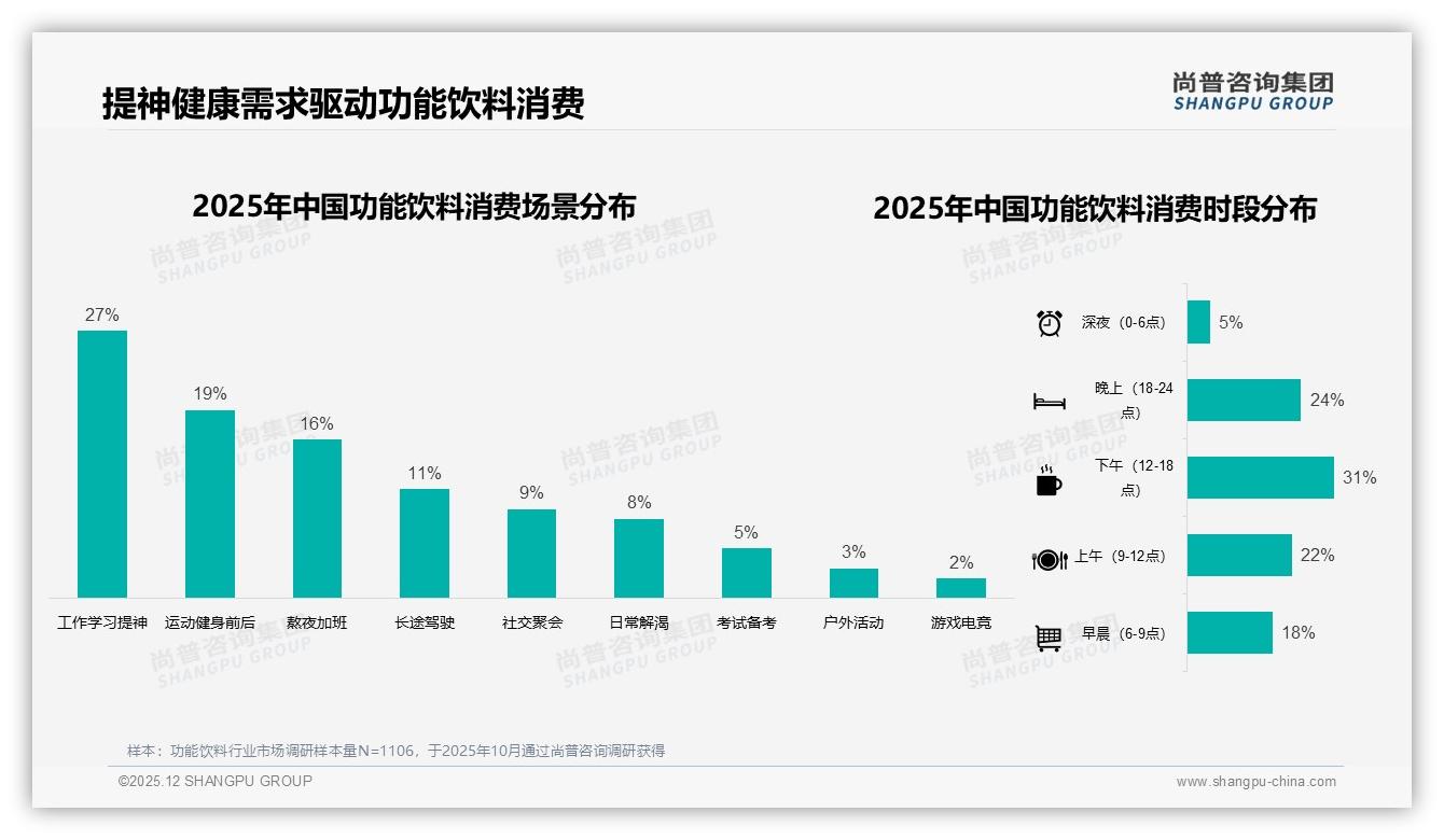 功能饮料夏季销售占70%旺季，京东58亿元领跑三平台——尚普咨询集团趋势雷达报告-2025年12月-功能饮料-38