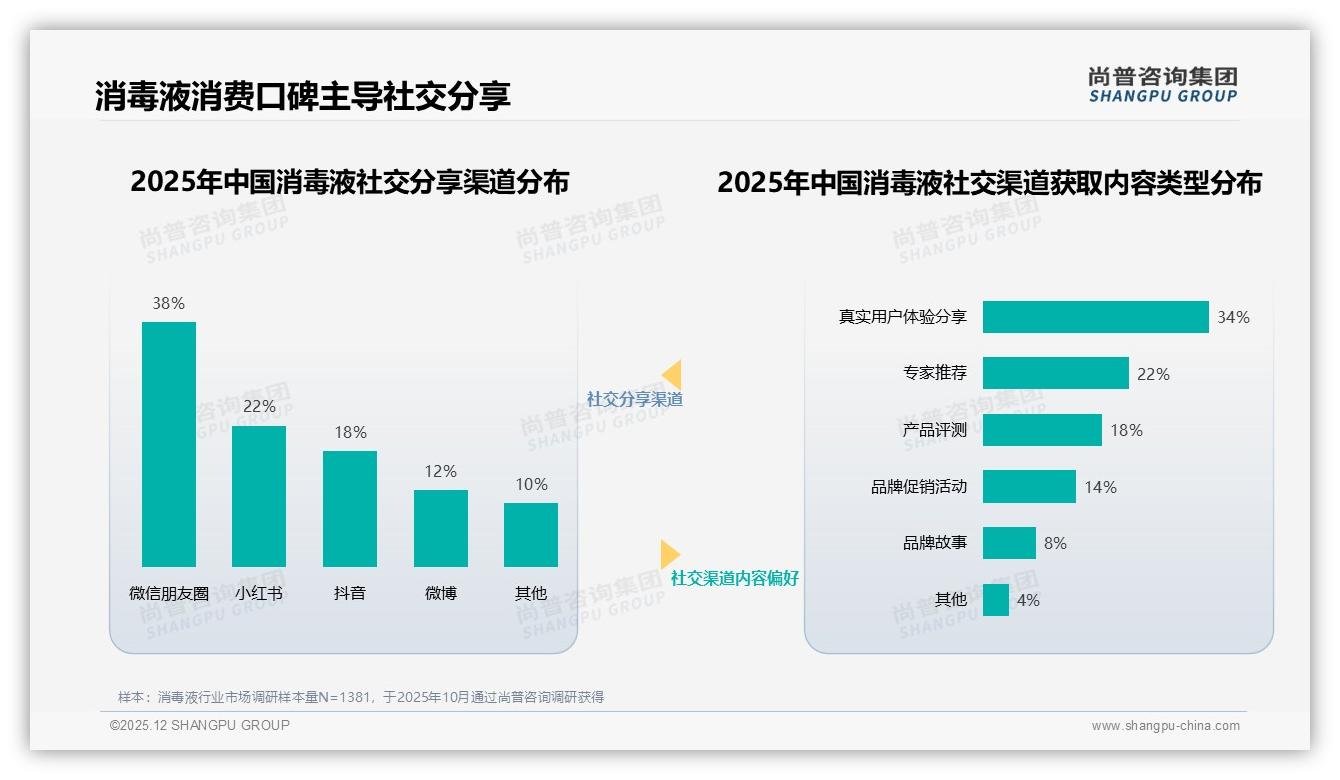 智能推荐28%与智能客服24%体验呼声高涨，消毒液电商售后短板待补——尚普咨询集团年度复盘-2025年12月-消毒液-38
