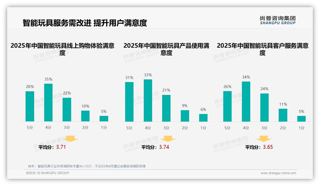 亲友推荐占智能玩具广告31%，尚普咨询集团年度报告精华-2025年10月-智能玩具-38