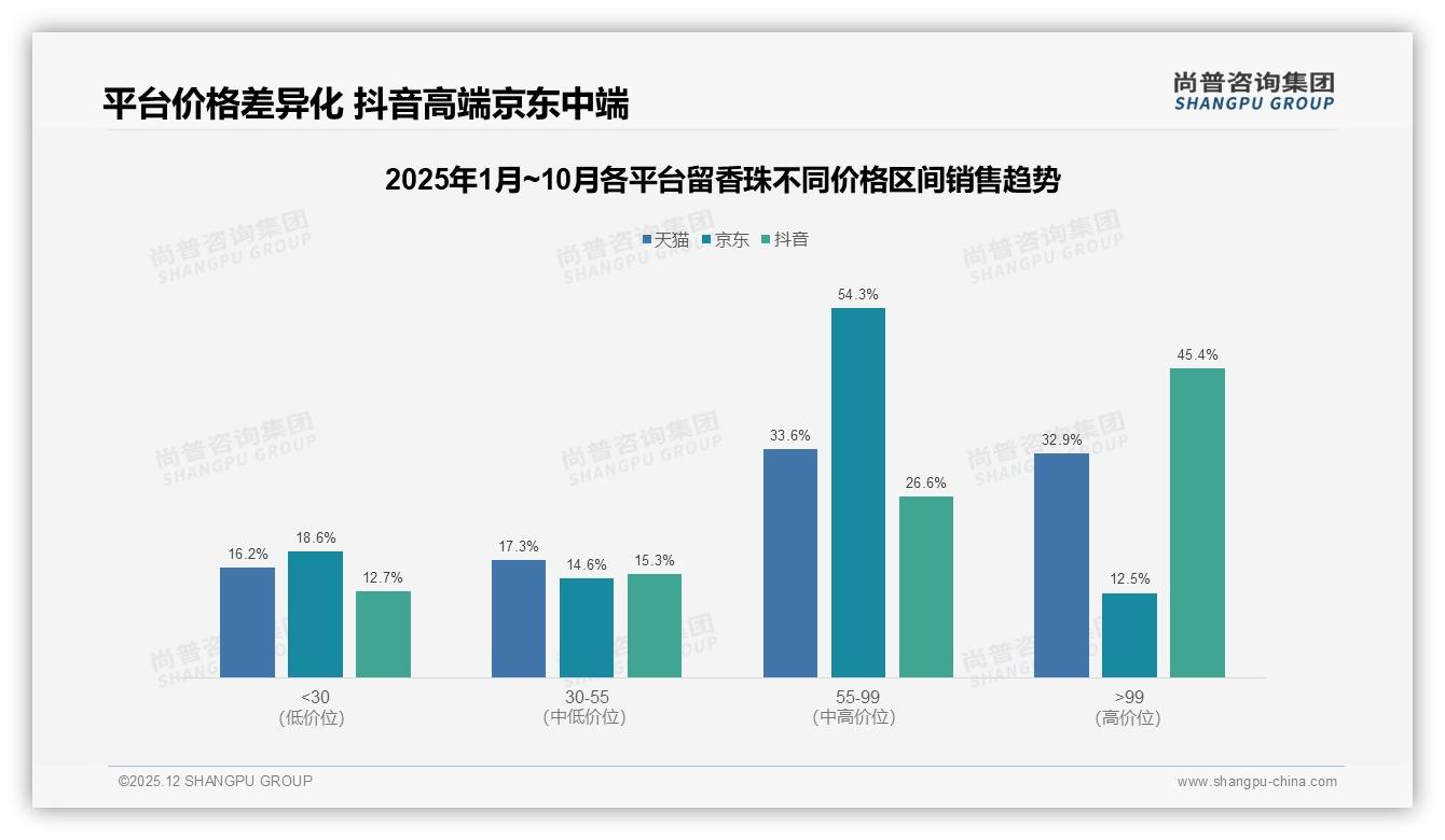 100-200g家庭装占40%却遇便携痛点，留香珠旅行装缺口亟待填补——尚普咨询集团报告披露-2025年12月-留香珠-38